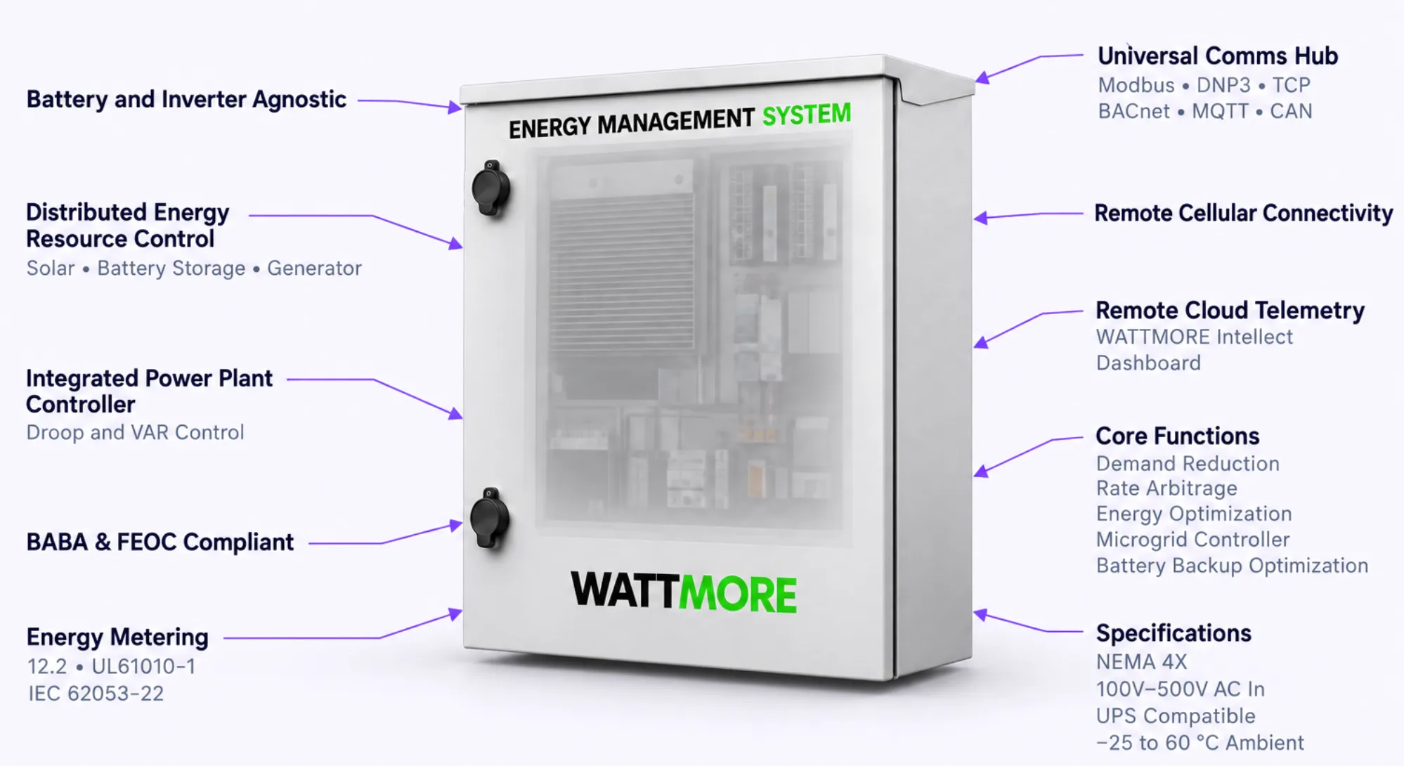 WATTMORE Intellect Operate energy management system enclosure with callouts: battery and inverter agnostic, distributed energy resource control, integrated power plant controller with droop and VAR control, BABA and FEOC compliant, energy metering, universal comms hub for Modbus, DNP3, TCP, BACnet, MQTT, and CAN, remote cellular connectivity, remote cloud telemetry, core functions, and NEMA 4X specifications
